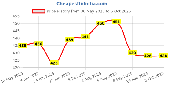 flipkart.com ap source 9 W Basic Round 2 Pin LED Bulb ap source Price History Graph from 30 May 2025 to 5 Oct 2025
