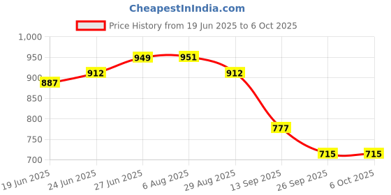 flipkart.com ap source 9 W Basic Round 2 Pin LED Bulb ap source Price History Graph from 19 Jun 2025 to 5 Oct 2025