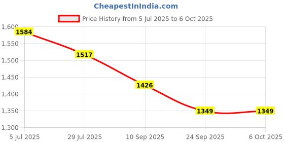 flipkart.com ap source 9 W Basic Round 2 Pin LED Bulb ap source Price History Graph from 5 Jul 2025 to 6 Oct 2025