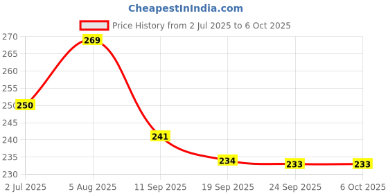 flipkart.com ap source 9 W Basic Round 2 Pin LED Bulb ap source Price History Graph from 2 Jul 2025 to 6 Oct 2025