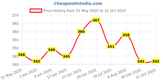 flipkart.com ap source 9 W Basic Round B22 LED Bulb ap source Price History Graph from 31 May 2025 to 31 Oct 2025