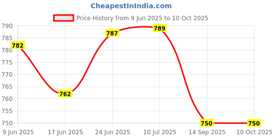flipkart.com ap source 9 W Basic Round B22 LED Bulb ap source Price History Graph from 9 Jun 2025 to 9 Oct 2025