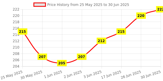 flipkart.com AP Source Liquid Metal Based Thermal Paste Price History Graph from 25 May 2025 to 30 Jun 2025