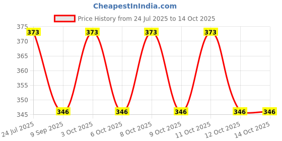 flipkart.com ap store AP-7 Shower Grab Bar ap store Price History Graph from 24 Jul 2025 to 13 Oct 2025