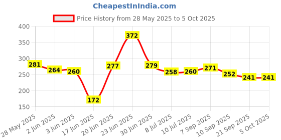 flipkart.com ap store AP-7 Toast ap store Price History Graph from 28 May 2025 to 5 Oct 2025