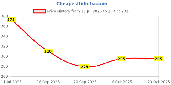 flipkart.com ap ulike Women Beige Messenger Bag ap ulike Price History Graph from 11 Jul 2025 to 22 Oct 2025