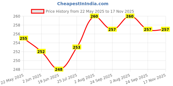 flipkart.com ap ulike Women Black Messenger Bag ap ulike Price History Graph from 22 May 2025 to 17 Nov 2025