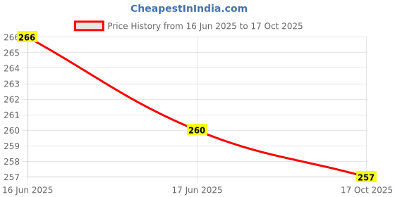 flipkart.com ap ulike Women Black Messenger Bag ap ulike Price History Graph from 16 Jun 2025 to 17 Oct 2025