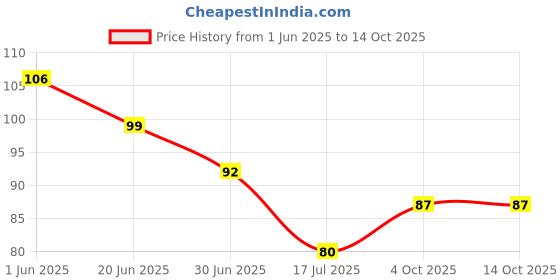 flipkart.com ap unique Multi Function Soap Box and Soap Dispenser ap unique Price History Graph from 1 Jun 2025 to 14 Oct 2025