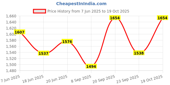 flipkart.com apeiron AP-WATERFITER 18 NEW CANDLE Bottom Loading Water Dispenser apeiron Price History Graph from 7 Jun 2025 to 19 Oct 2025