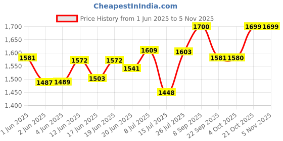 flipkart.com apeiron AP-WATERFITER 30 NEW CANDLE Bottom Loading Water Dispenser apeiron Price History Graph from 1 Jun 2025 to 5 Nov 2025
