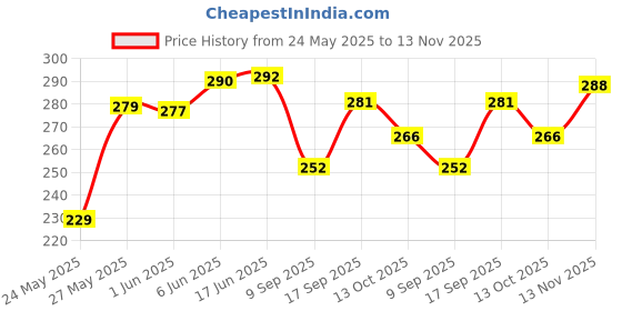 flipkart.com ap2kurti Casual Roll Up Sleeves Striped Women Blue Top ap2kurti Price History Graph from 24 May 2025 to 13 Nov 2025