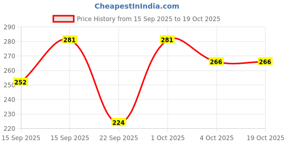 flipkart.com ap2kurti Casual Roll Up Sleeves Striped Women Blue Top ap2kurti Price History Graph from 15 Sep 2025 to 18 Oct 2025