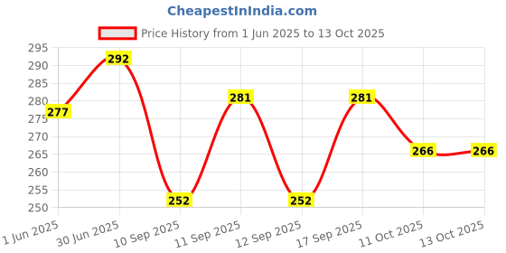flipkart.com ap2kurti Casual Roll Up Sleeves Striped Women Red Top ap2kurti Price History Graph from 1 Jun 2025 to 11 Oct 2025
