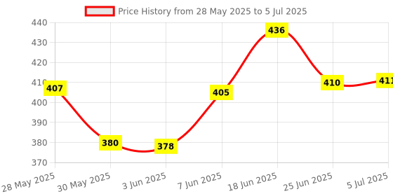 flipkart.com piston AP3 All Purpose Grease piston Price History Graph from 28 May 2025 to 5 Jul 2025