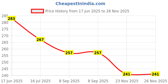 flipkart.com piston AP3 All Purpose Grease piston Price History Graph from 17 Jun 2025 to 26 Nov 2025