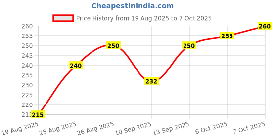 flipkart.com AP3 GREASE GEPEX AP3 GREASE Grease gepex Price History Graph from 19 Aug 2025 to 6 Oct 2025
