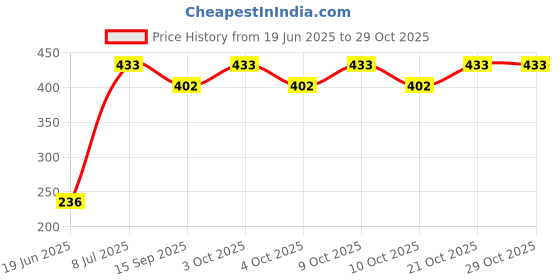 flipkart.com peripstore Apacha Air Stricker peripstore Price History Graph from 19 Jun 2025 to 29 Oct 2025