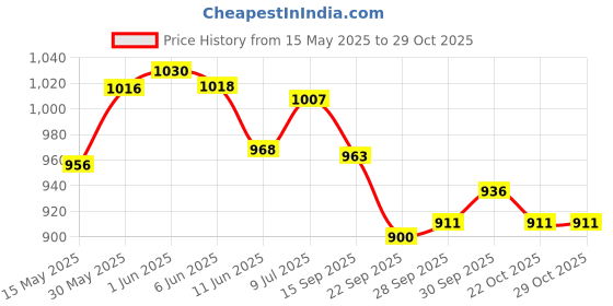flipkart.com a.a.i Apache 160 180 Engine guard Matte Blue Bike Engine Breather a.a.i Price History Graph from 15 May 2025 to 29 Oct 2025