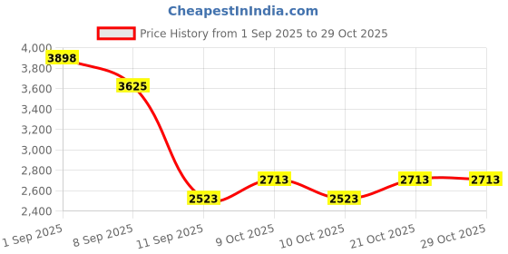 flipkart.com joyride Apache Baby Tricycle with Adjustable Canopy | Cushioned Seat | Parental Push Handle & Seat Belt | 2 to 4 Years Boys & Girls Perfect Tricycle for kids | Tricycle joyride Price History Graph from 1 Sep 2025 to 29 Oct 2025