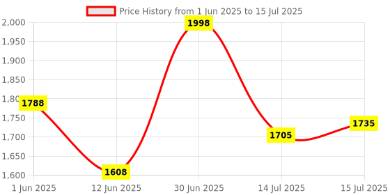 flipkart.com dash star Apache Deluxe Tricycle dash star Price History Graph from 1 Jun 2025 to 15 Jul 2025