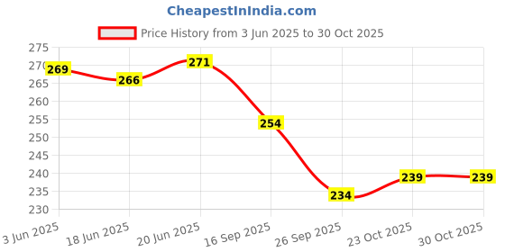 flipkart.com favourite riders Apache number plate clamp holder Bike Number Plate favourite riders Price History Graph from 3 Jun 2025 to 30 Oct 2025