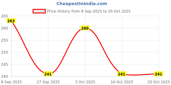 flipkart.com auto trends Apache number plate holder/clamp Bike Number Plate auto trends Price History Graph from 8 Sep 2025 to 20 Oct 2025