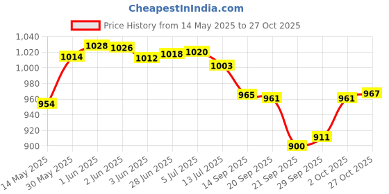 flipkart.com a.a.i Apache RTR 160 180 guard White Bike Engine Breather a.a.i Price History Graph from 14 May 2025 to 27 Oct 2025