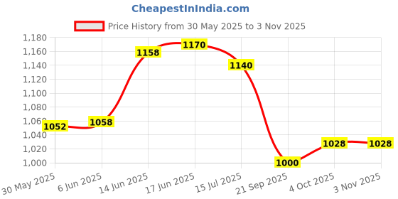 flipkart.com a.a.i Apache RTR 160 180 Side Panel Set Bike Fairing Kit a.a.i Price History Graph from 30 May 2025 to 3 Nov 2025