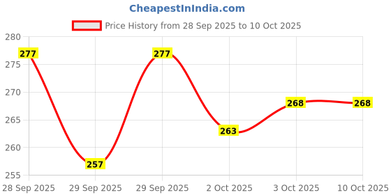 flipkart.com shiv ambba Apache RTR 160, Apache RTR 180 Headlight Visor Glass|Front Windshield Apache RTR Bike Windshield shiv ambba Price History Graph from 28 Sep 2025 to 10 Oct 2025