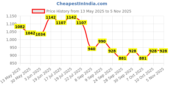 flipkart.com mudsor APACHE RTR 160/180 TANK COVER (TPFC) Bike Radiator Guard mudsor Price History Graph from 13 May 2025 to 2 Nov 2025