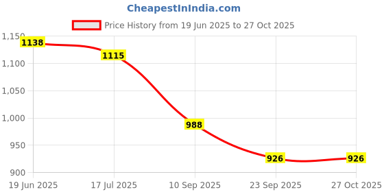 flipkart.com mudsor APACHE RTR 160/180 TANK COVER (TPFC) BLUE Bike Radiator Guard mudsor Price History Graph from 19 Jun 2025 to 27 Oct 2025