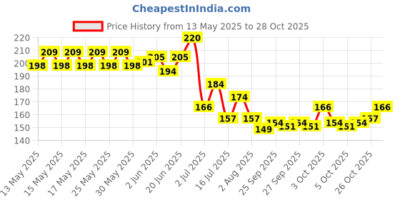 flipkart.com zealsy APACHE RTR 200 4V 160 4V Bike Display Screen Guard zealsy Price History Graph from 13 May 2025 to 28 Oct 2025