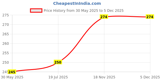 flipkart.com sunriders Apache Rtr Bike Wheel Cover 17 Inch 4 pc ( Black) Wheel Cover For TVS NA sunriders Price History Graph from 30 May 2025 to 5 Dec 2025