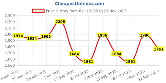 flipkart.com moxzilla Apache RTR160/200 4V Crash guard moxzilla Price History Graph from 6 Jun 2025 to 21 Nov 2025