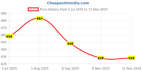 flipkart.com mega shine Apache Style Air Force Helicopter Toy for Kids mega shine Price History Graph from 5 Jul 2025 to 11 Nov 2025