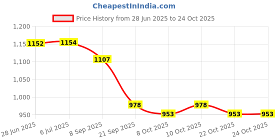 flipkart.com mudsor APACHE TANK COVER (TPFC) Bike Radiator Guard mudsor Price History Graph from 28 Jun 2025 to 23 Oct 2025