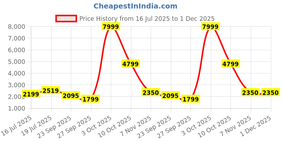 flipkart.com apacs Accurate 77 (6.8mm Extra Slim Shaft) 35 LBS Max Tension | Aero Armor Frame White Unstrung Badminton Racquet apacs Price History Graph from 16 Jul 2025 to 1 Dec 2025