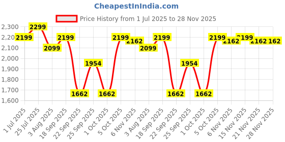 flipkart.com apacs Asgardia Control (73G, 35LBS) Grey, Blue Unstrung Badminton Racquet apacs Price History Graph from 1 Jul 2025 to 28 Nov 2025