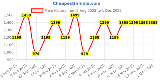 flipkart.com apacs ATTACK 66 (35LBS, 100% UHM GRAPHITE) Gold Unstrung Badminton Racquet apacs Price History Graph from 2 Aug 2025 to 30 Nov 2025