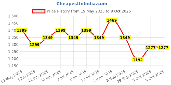 flipkart.com apacs Carbo Power 505 Grey Unstrung Badminton Racquet apacs Price History Graph from 19 May 2025 to 7 Oct 2025