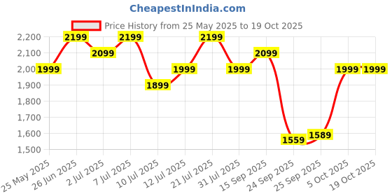 flipkart.com apacs Counter Attack (73G, 35LBS) Green, Black Unstrung Badminton Racquet apacs Price History Graph from 25 May 2025 to 17 Oct 2025