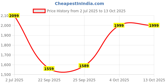 flipkart.com apacs Counter Attack (73G, 35LBS) Red, Black Unstrung Badminton Racquet apacs Price History Graph from 2 Jul 2025 to 12 Oct 2025