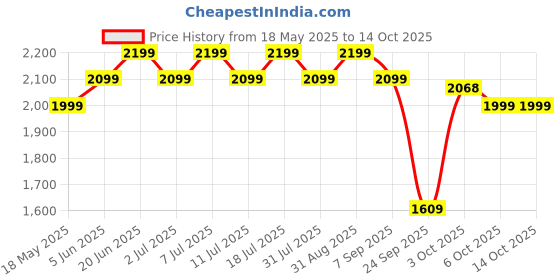 flipkart.com apacs Counter Attack Grey Unstrung Badminton Racquet apacs Price History Graph from 18 May 2025 to 13 Oct 2025