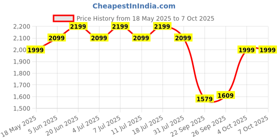 flipkart.com apacs Counter Attack Yellow Unstrung Badminton Racquet apacs Price History Graph from 18 May 2025 to 7 Oct 2025