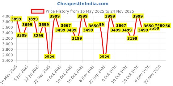 flipkart.com apacs Dark Knight series 1 Black Unstrung Badminton Racquet apacs Price History Graph from 16 May 2025 to 24 Nov 2025