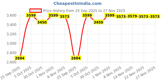 flipkart.com apacs Feather Weight 55 (58grams, World's Lightest) | Made with 40T Japanese Graphite Black Unstrung Badminton Racquet apacs Price History Graph from 25 Sep 2025 to 26 Nov 2025
