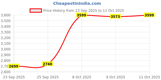 flipkart.com apacs Feather Weight 55 (58grams, World's Lightest) | Made with 40T Japanese Graphite White Unstrung Badminton Racquet apacs Price History Graph from 23 Sep 2025 to 9 Oct 2025
