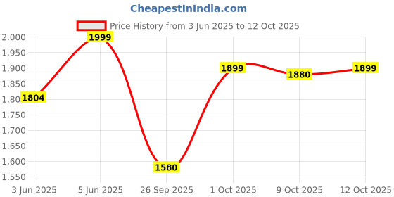 flipkart.com apacs Finapi 232 Limited Edition (38 LBS Tension) Made in Vietnam | Japanese Graphite Black, Gold Unstrung Badminton Racquet apacs Price History Graph from 3 Jun 2025 to 12 Oct 2025