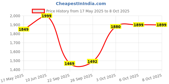 flipkart.com apacs Finapi 232 Multicolor Unstrung Badminton Racquet apacs Price History Graph from 17 May 2025 to 7 Oct 2025